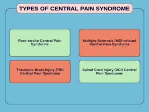 Types of Central Pain Syndrome